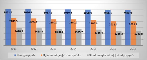 Բնակչության թվաքանակը